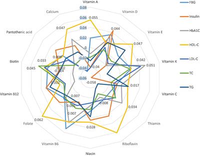 The micronutrient content of the diet is correlated with serum glucose biomarkers and lipid profile and is associated with the odds of being overweight/obese—a case-control study